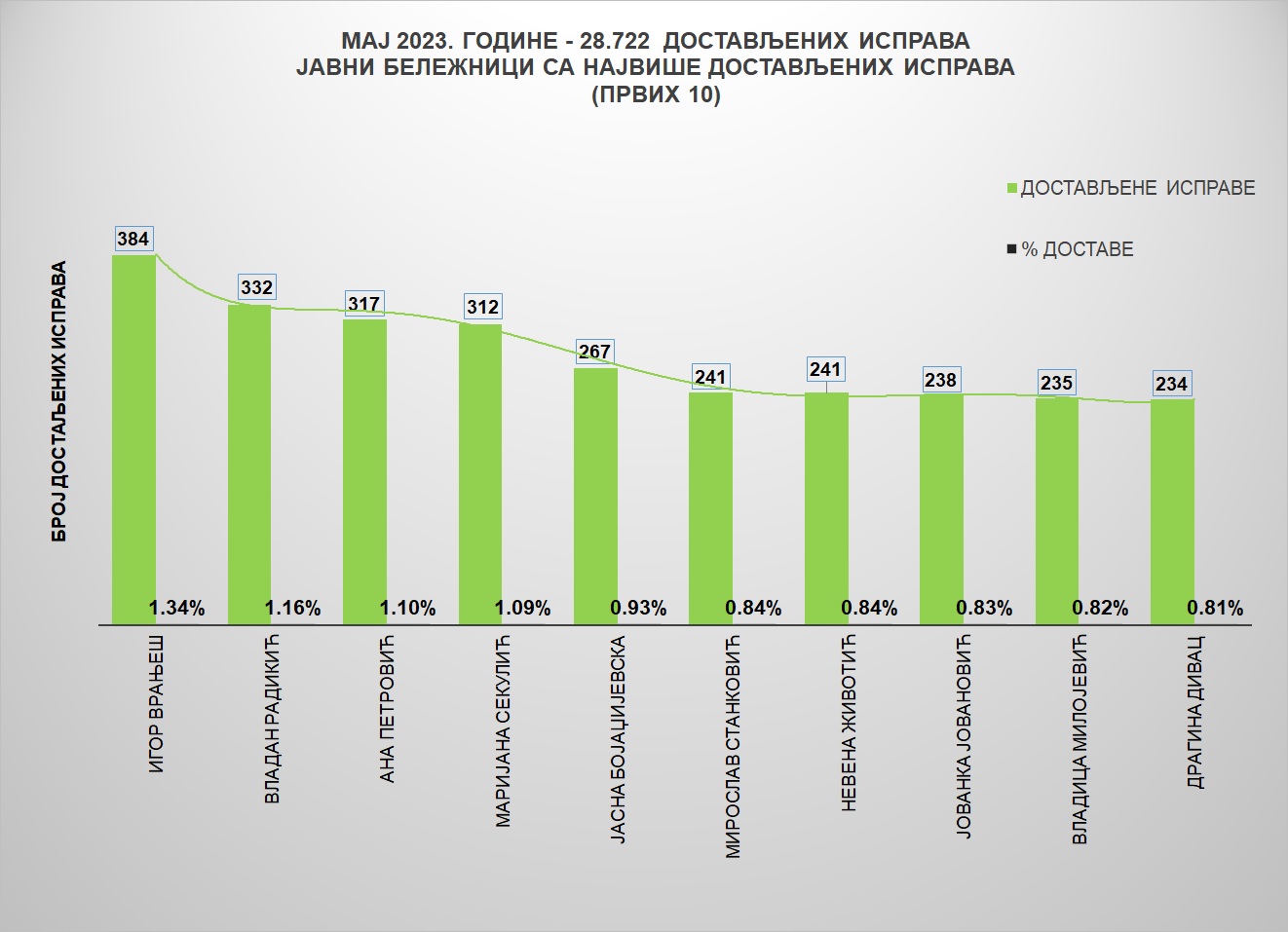 /content/pages/onama/статистика/2023/06/Grafik 1 ЈБмај.jpg